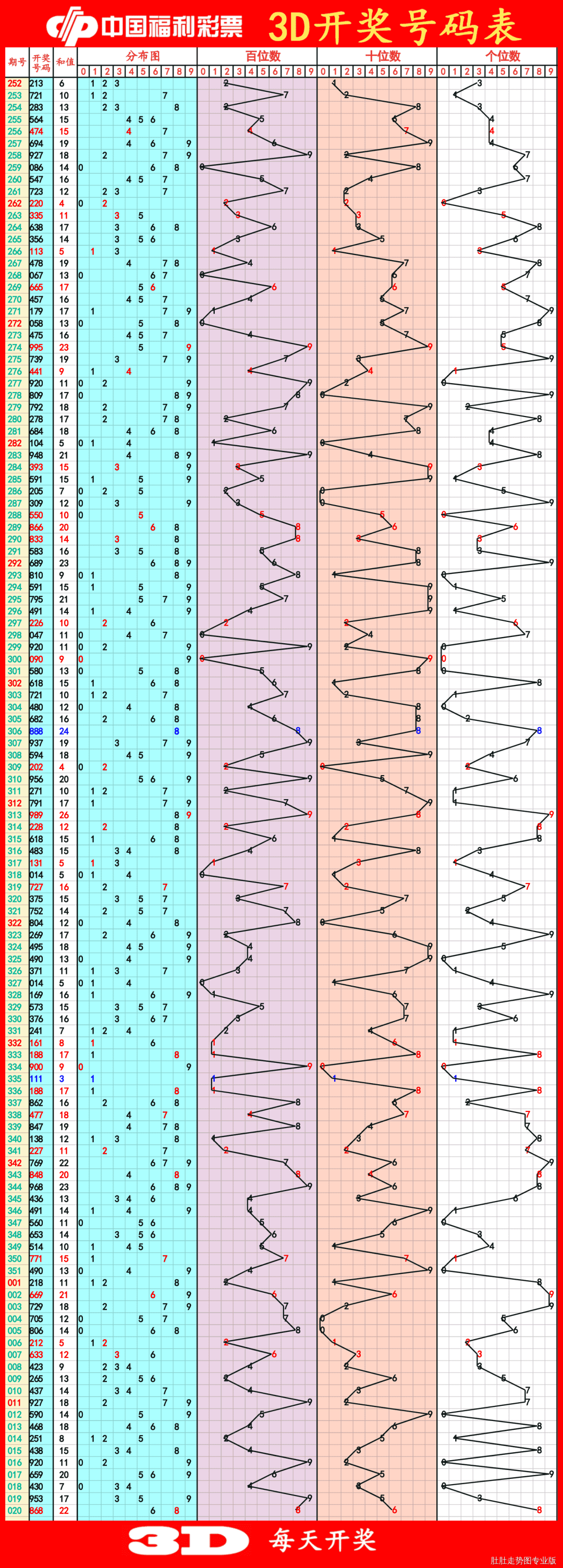 探索最前沿，最新3D走勢圖綜合版解析
