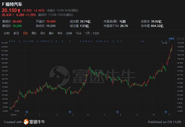 福特股票，與友情之旅的交織故事