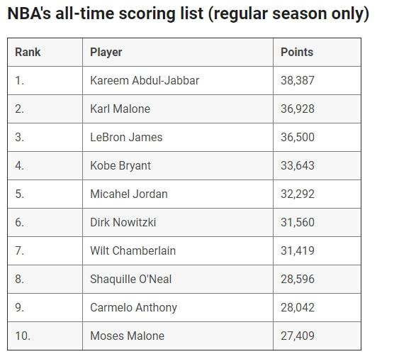 NBA得分榜最新排名，時代的榮光與傳奇的續(xù)寫之路