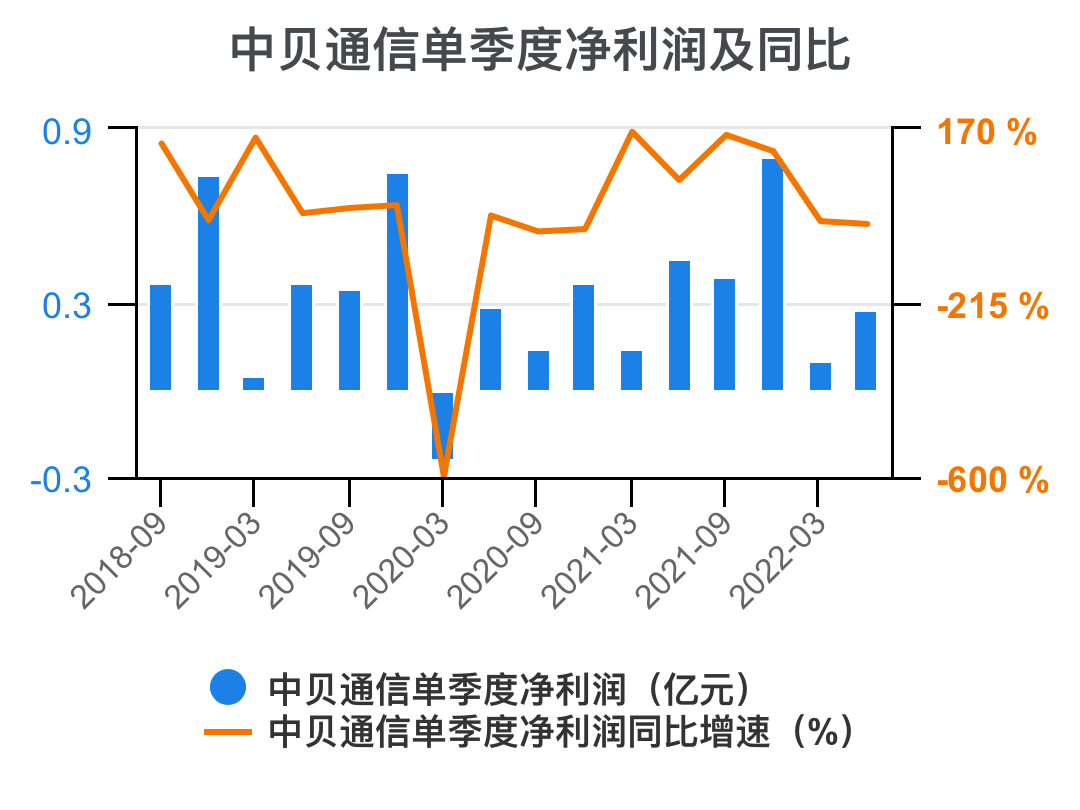貝通信股票，時(shí)代變遷的見證者
