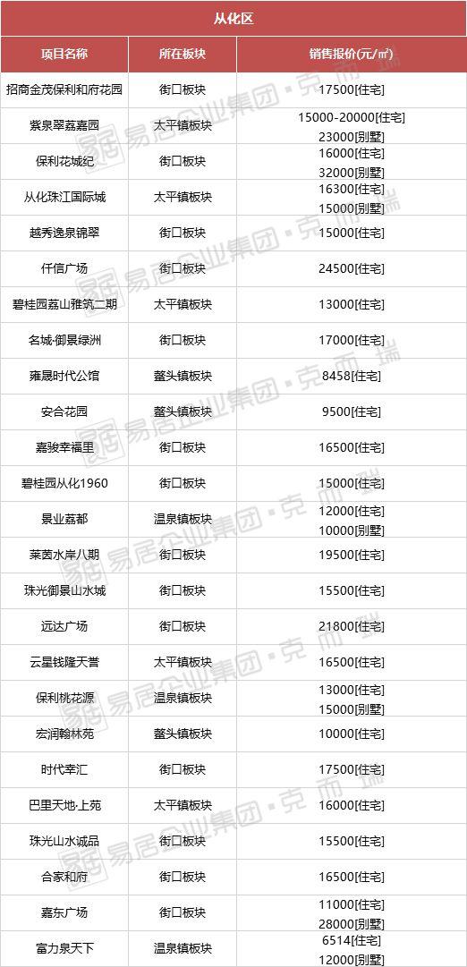 從化房價最新動態(tài),從化房價最新動態(tài)，解讀市場趨勢與未來展望