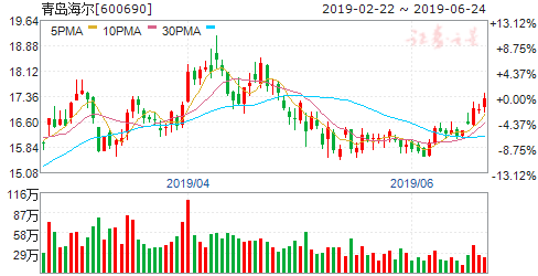 揭秘600690股票行情，洞悉未來走勢(shì)與投資建議！