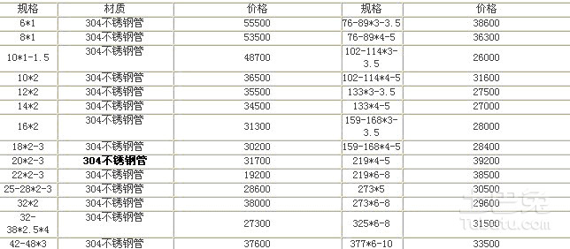 不銹鋼管最新報價及市場走勢與觀點(diǎn)分析概覽