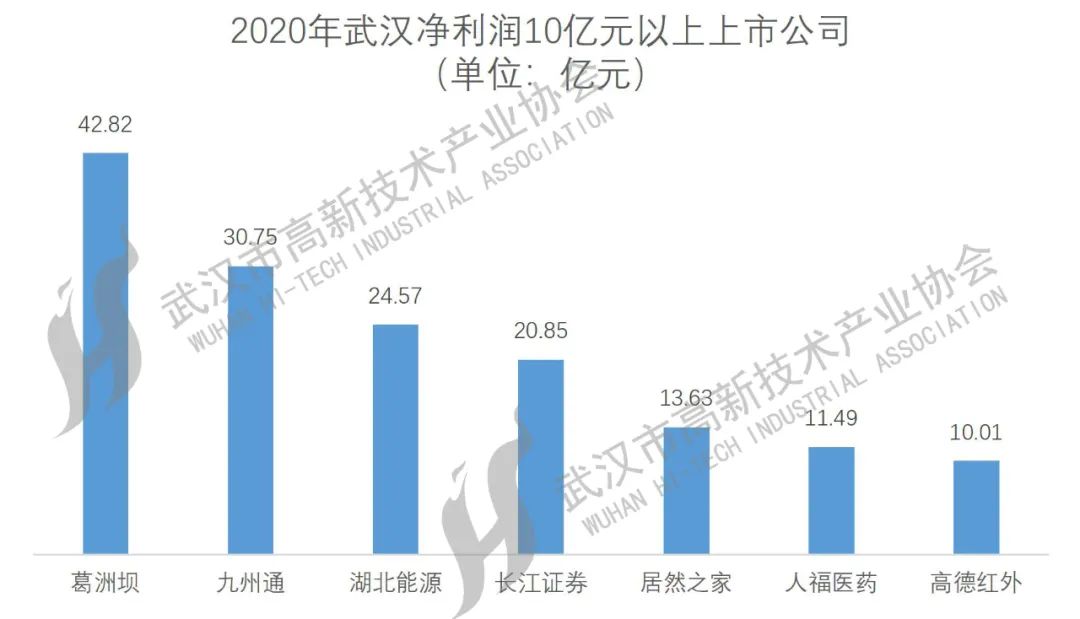 武漢上市公司大盤點(diǎn)，一覽眾股之精彩！