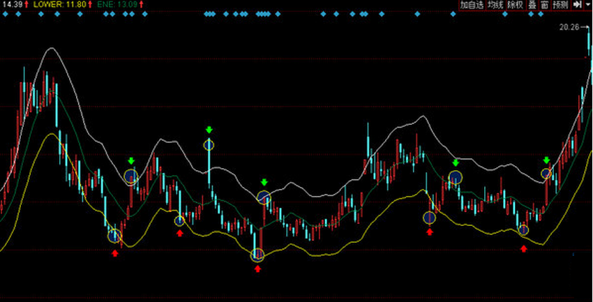 股市中的奇妙緣分，ENE指標(biāo)解析與實(shí)戰(zhàn)故事分享