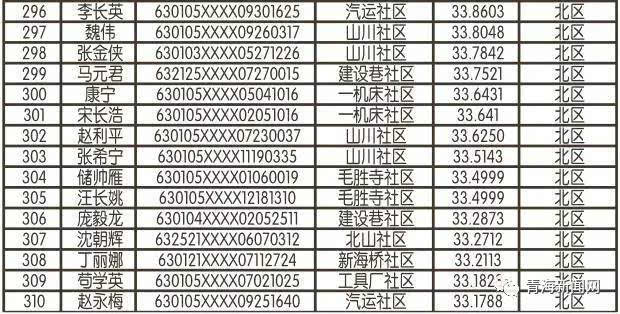 西寧公租房最新名單公布，最新申請者名單揭曉