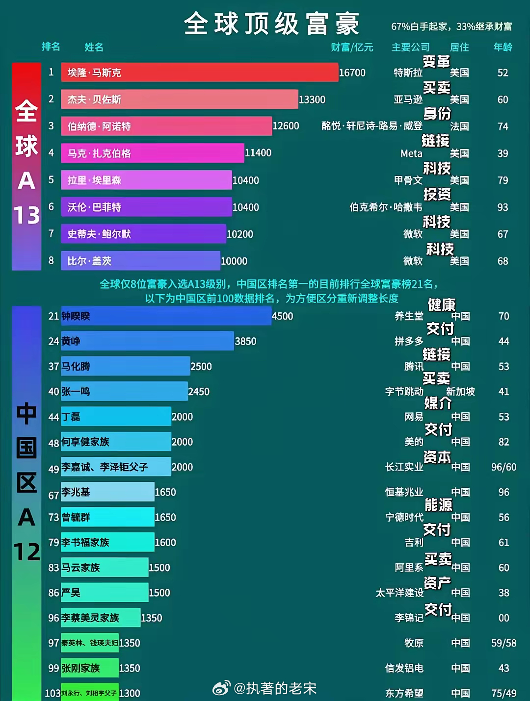 全球億萬富豪的崛起與變遷，最新財富排行重磅發(fā)布