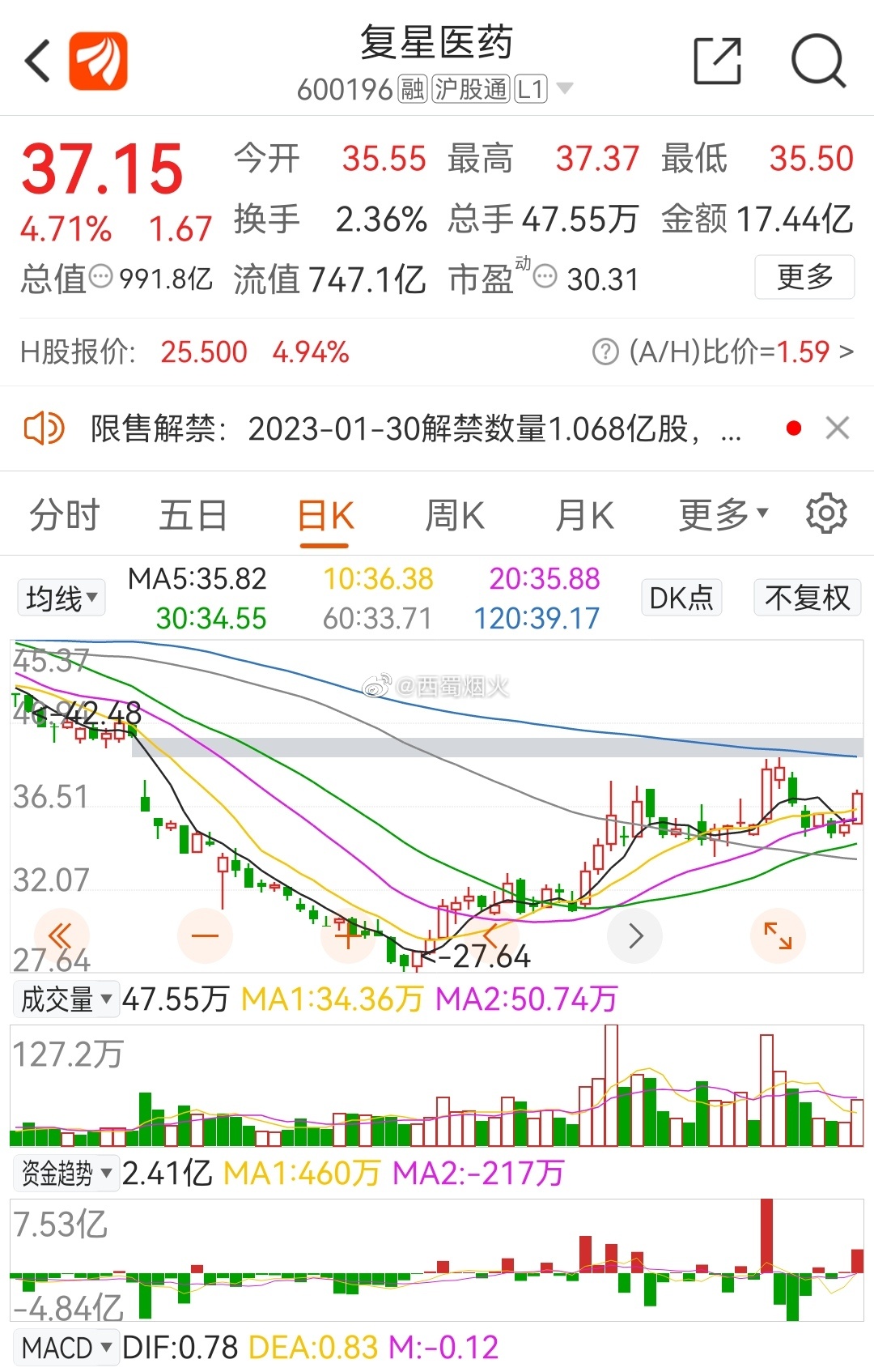復(fù)星醫(yī)藥最新動(dòng)態(tài)，創(chuàng)新研發(fā)、市場(chǎng)拓展及行業(yè)影響力全面提升